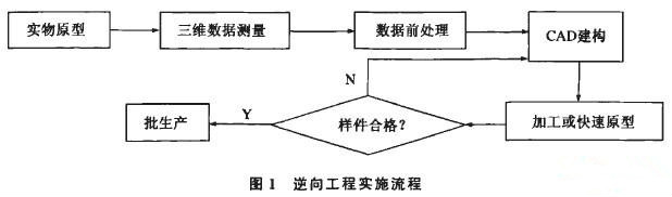 汽車逆向設計