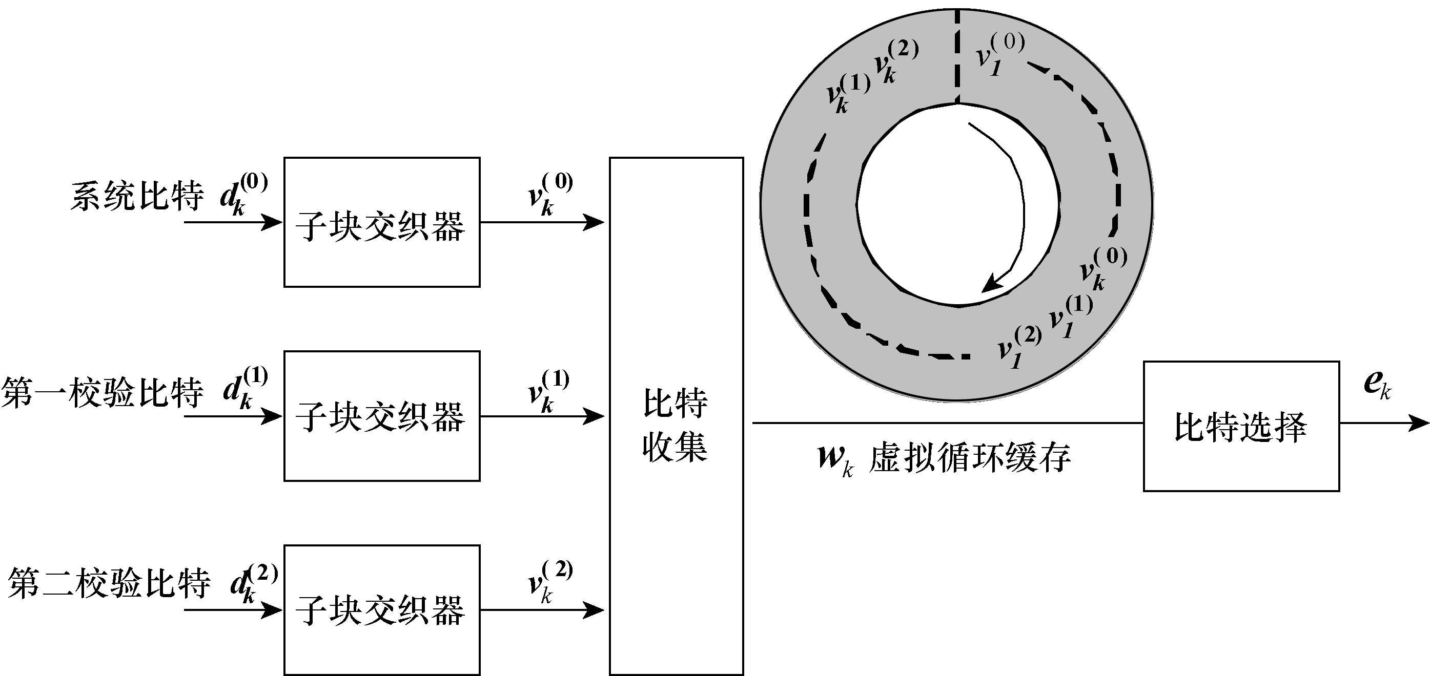 傳輸信道處理流程