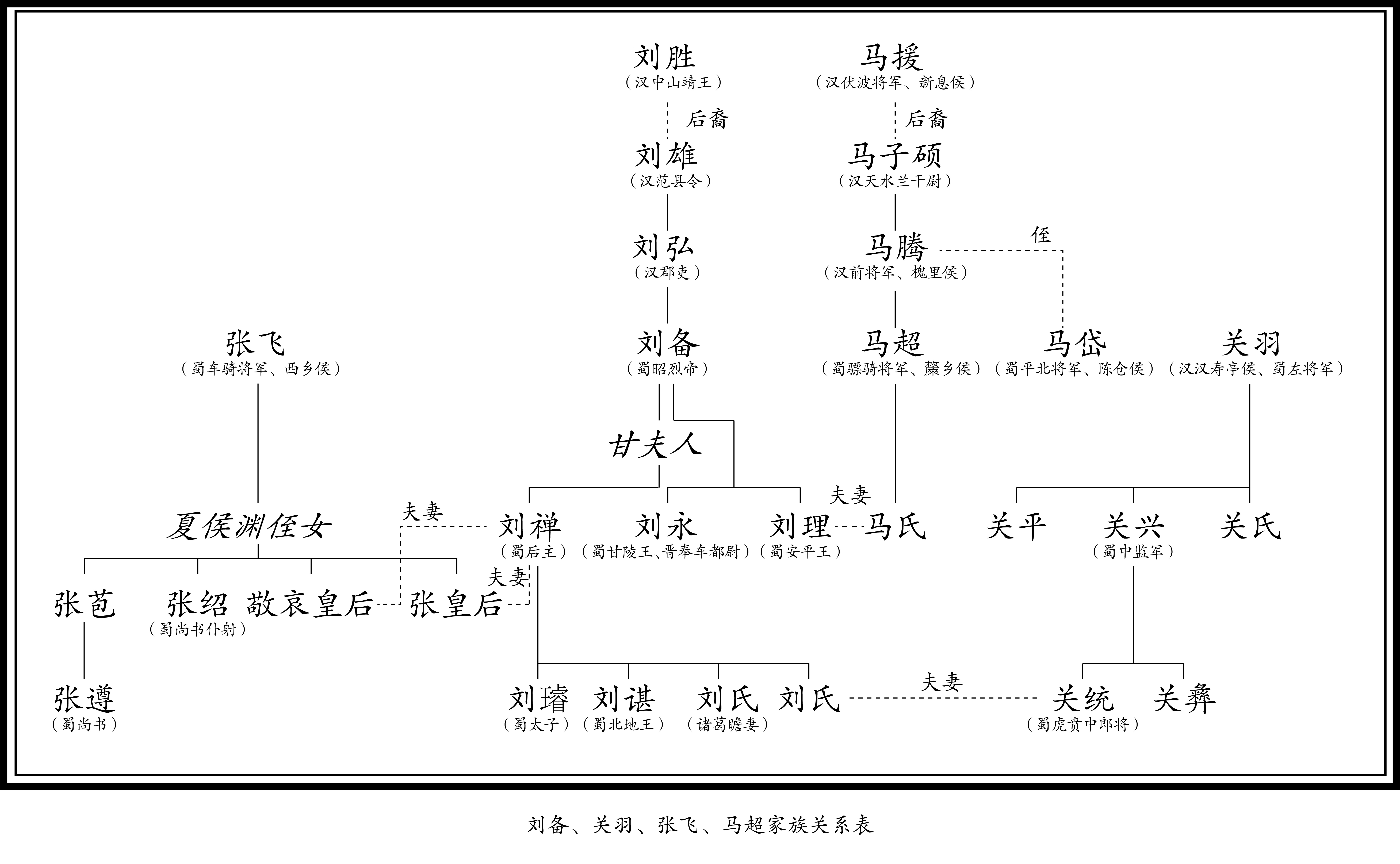 劉備、關羽、張飛、馬超家族關係表