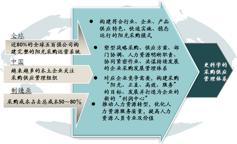 採購與供應鏈OTEP模型