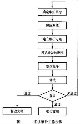 信息系統維護