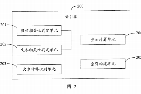 一種對部落格文章進行排序的方法及系統