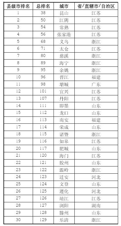 2014年福布斯中國大陸最佳縣級城市排行榜