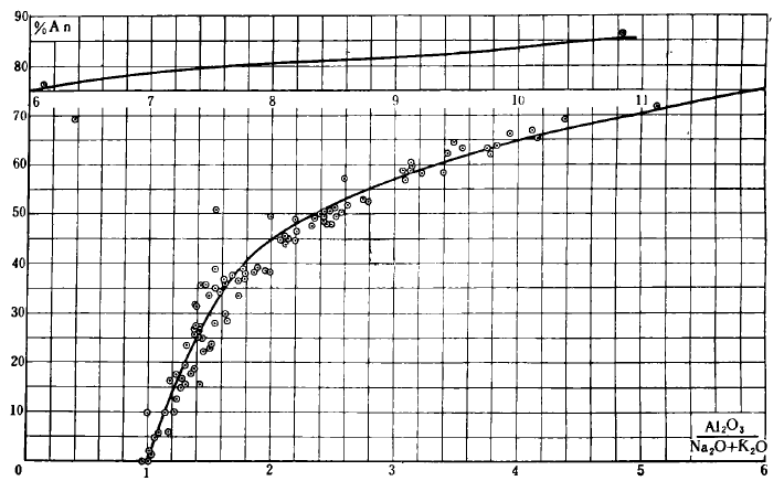 鈣鹼系列岩石Al203/(Na20+K2O)分子數比值與斜長石號碼關係曲線