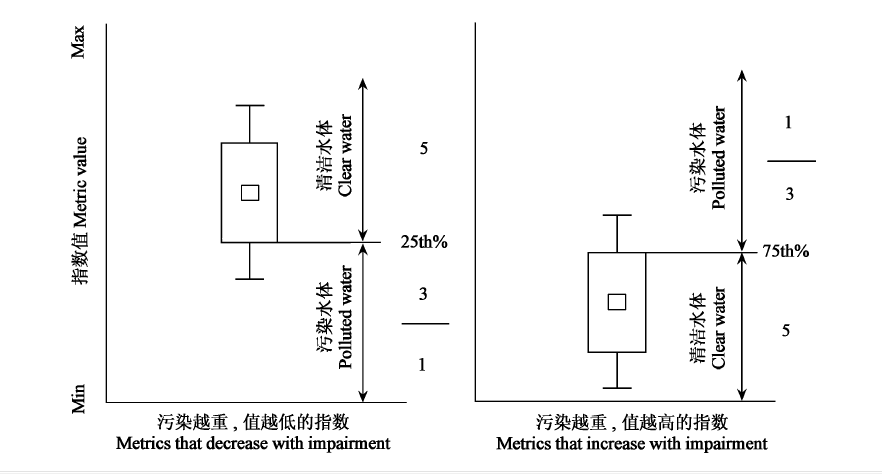 河流生物指數