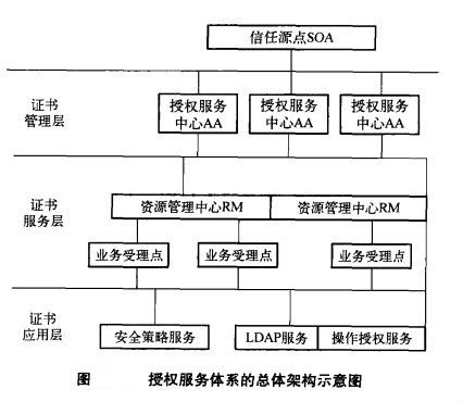 授權管理基礎建設