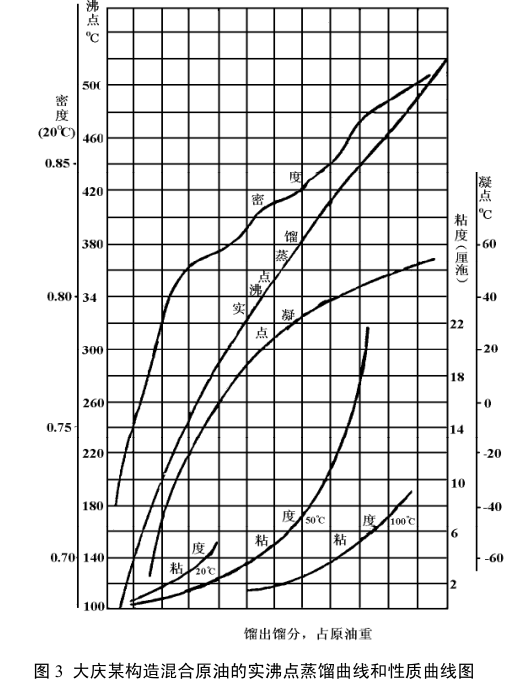 實沸點蒸餾曲線