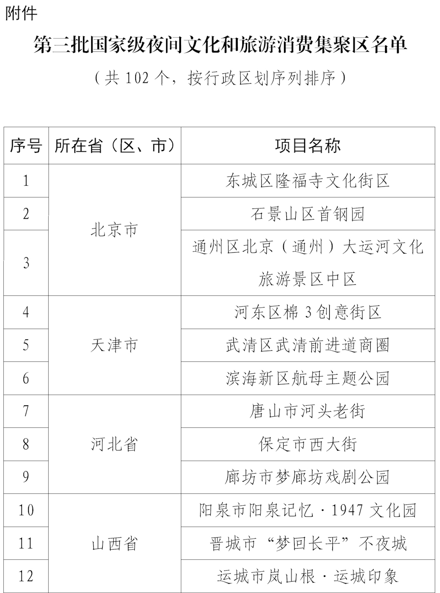 國家級夜間文化和旅遊消費集聚區