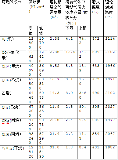 燃燒性質