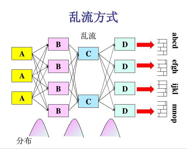 流程化生產