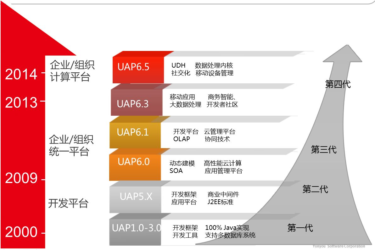 用友UAP發展歷程