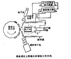 俄歇電子能譜儀