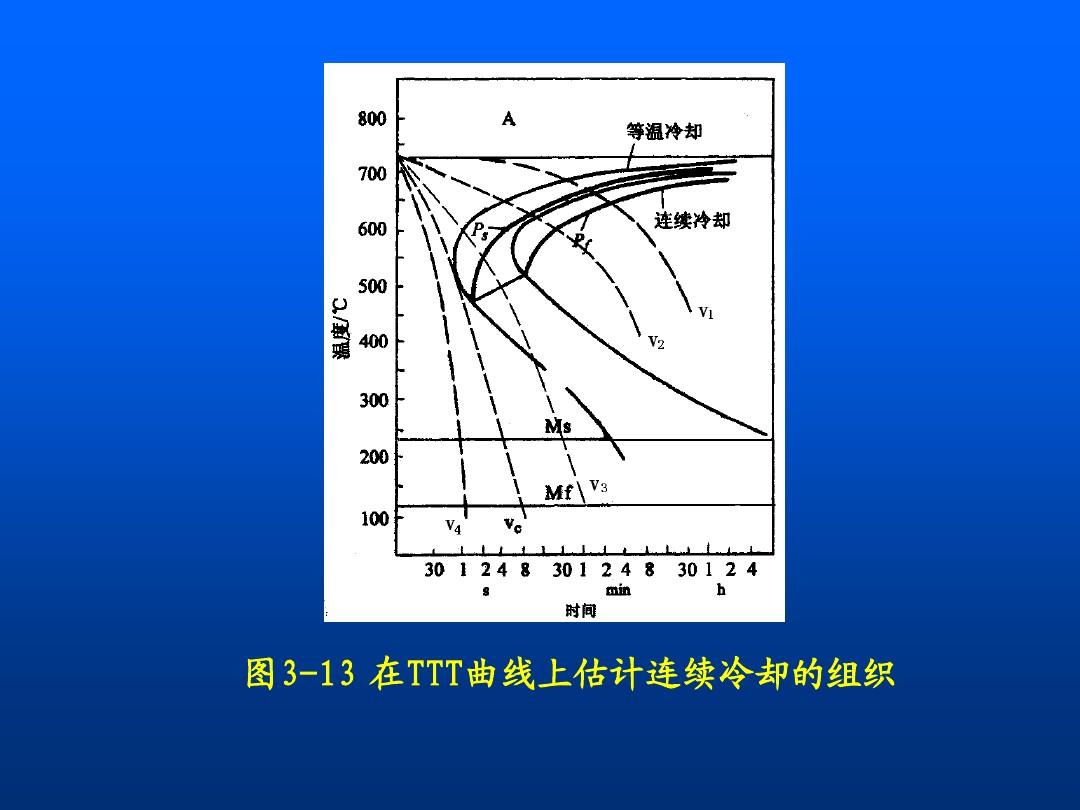 TTT曲線