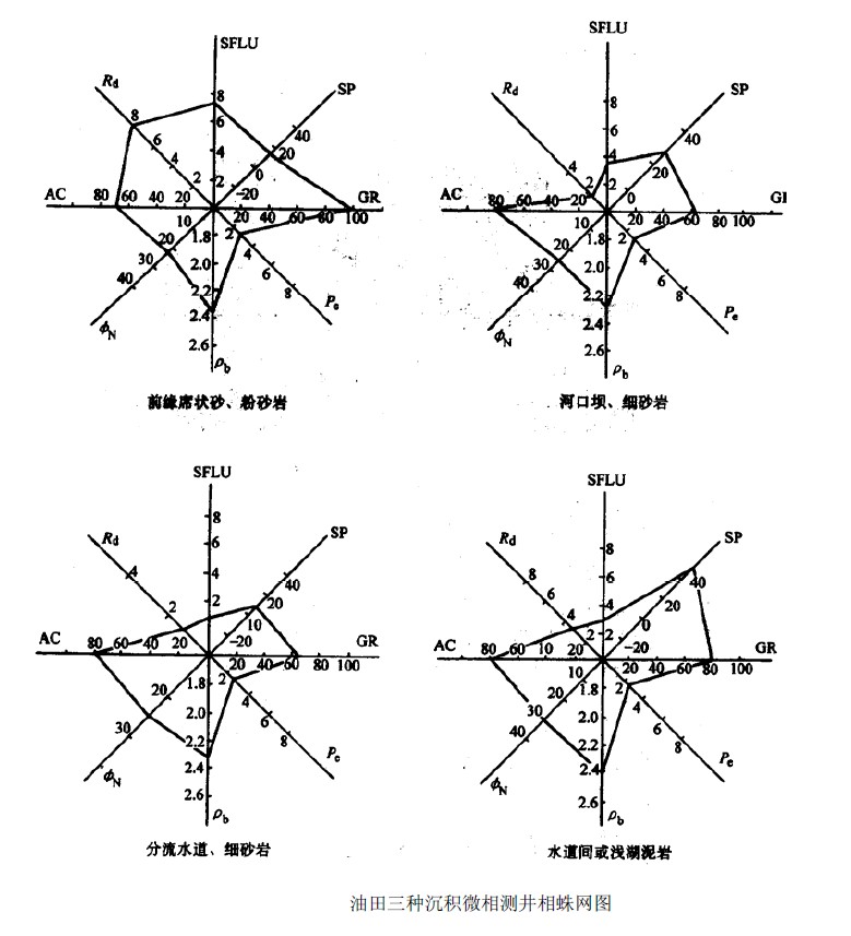 測井解釋模型