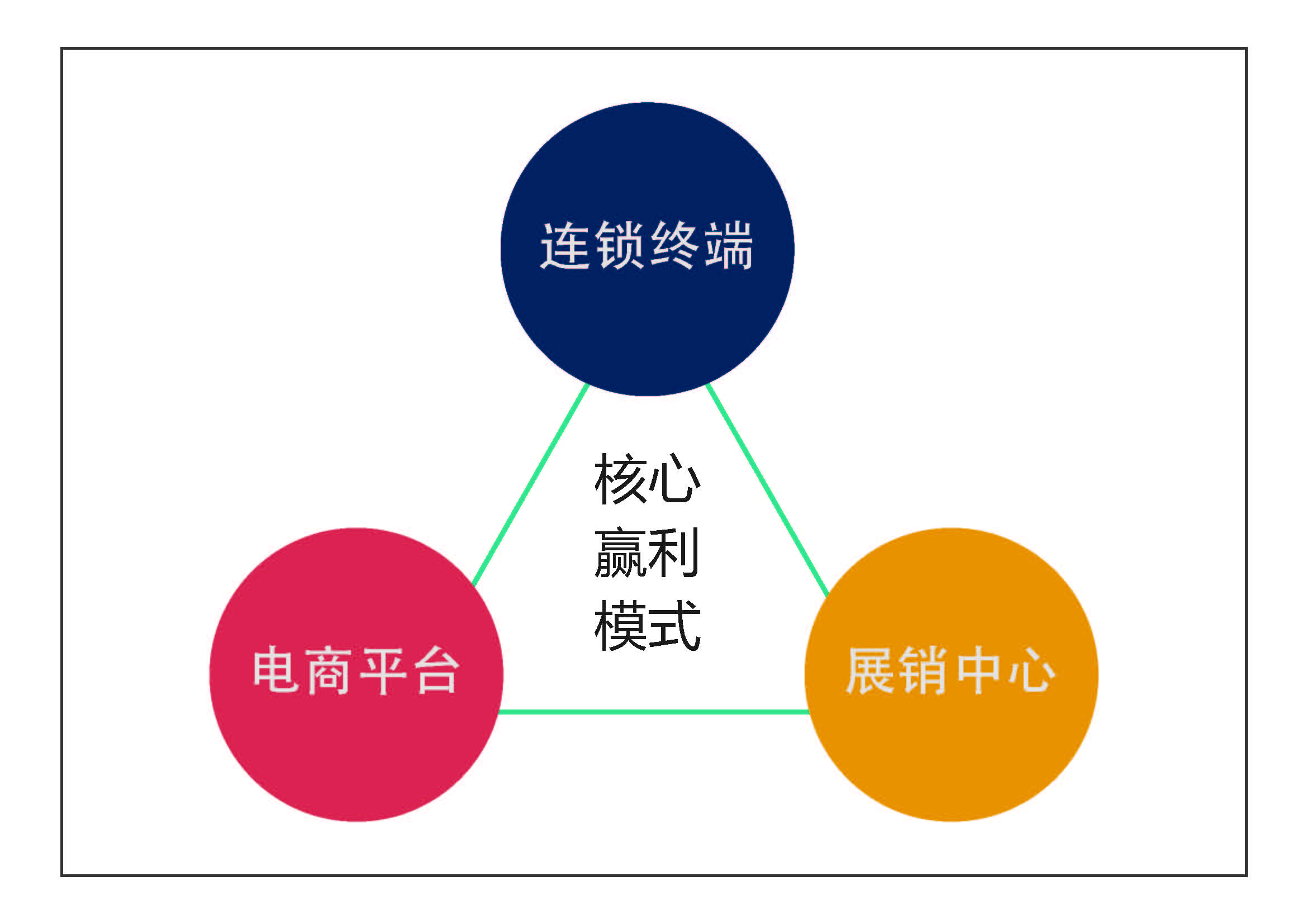 三農生態共贏體系