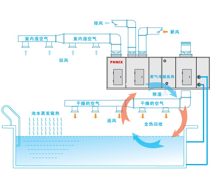 AQUA三位一體熱泵