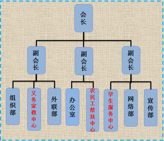 社團結構圖示