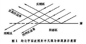 電磁波在半無限屏緣的衍射