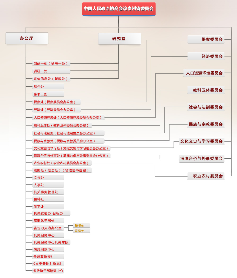 中國人民政治協商會議第十三屆貴州省委員會