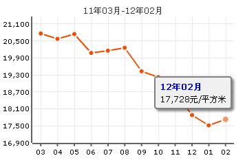 上東三角洲