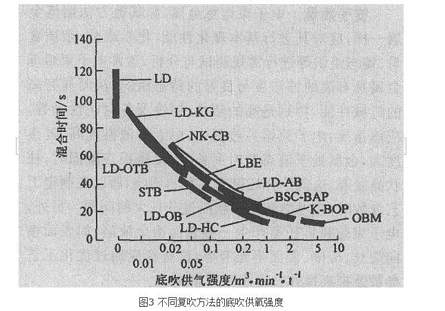 頂底復吹轉爐煉鋼