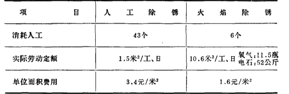 火焰除銹與人工除銹的技術經濟指標對比