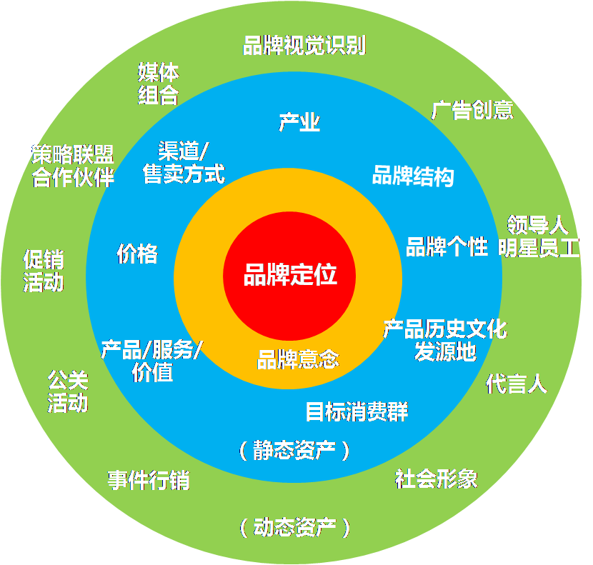 天進專有理論工具－天進品牌資產地球理論