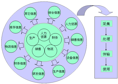 企業信息化建設