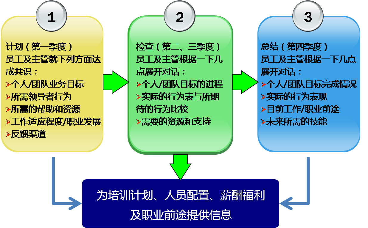 全面績效管理