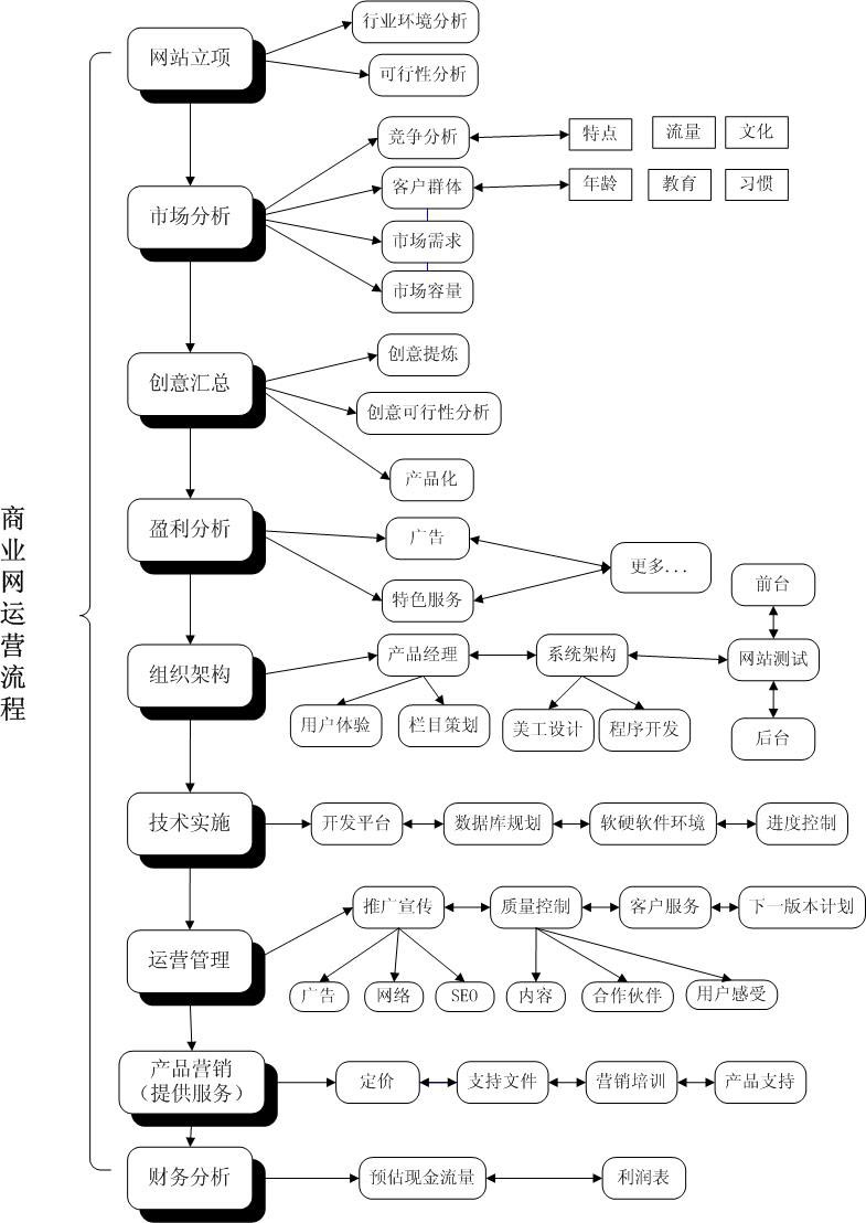 網站運營流程圖