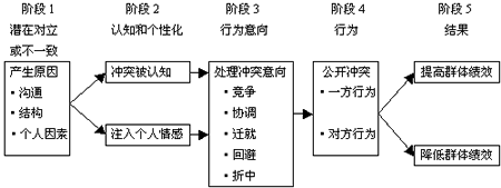 五階段衝突理論