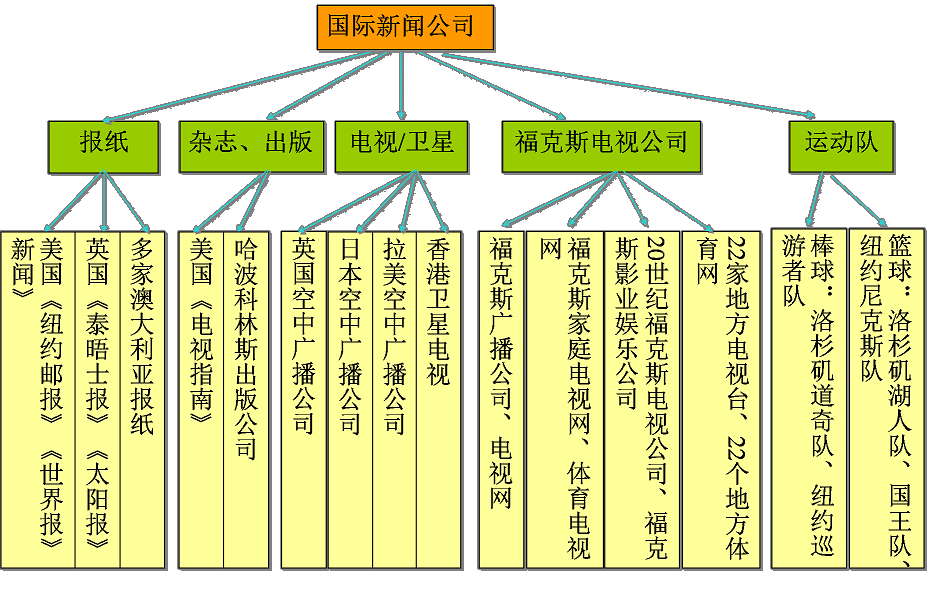 跨國新聞公司示意圖