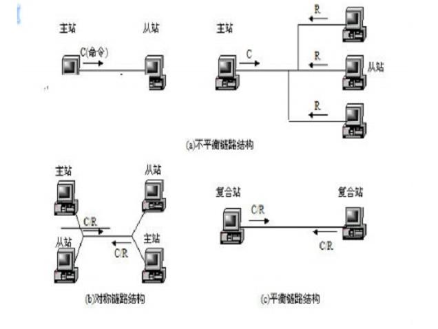 高級數據鏈路控制