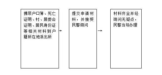 禹城死亡登記指南