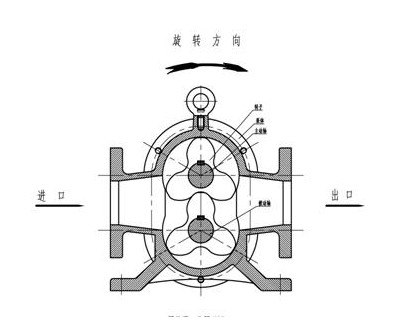 羅茨泵工作原理