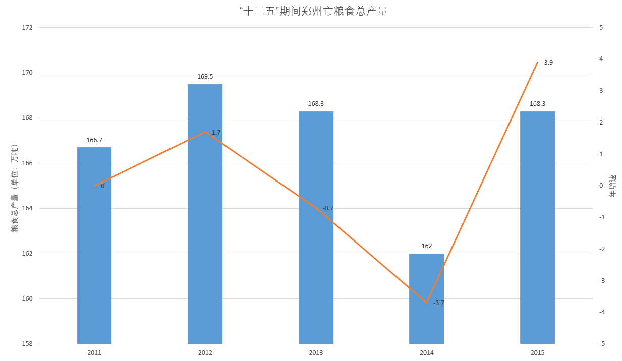 鄭州經濟