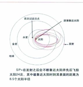 SP太陽探測器