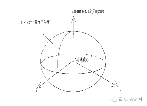 獨立坐標系