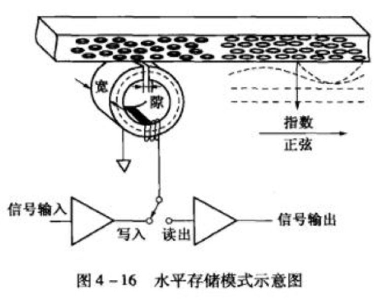 磁存儲材料