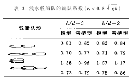 表2