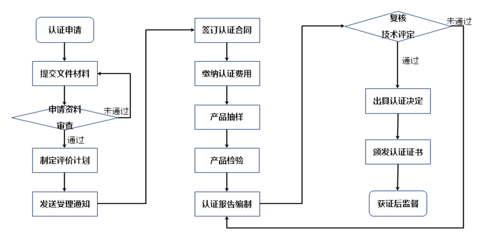 認證流程