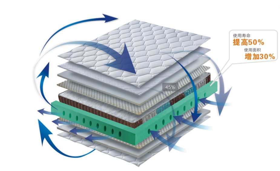 循環透氣·護邊床墊