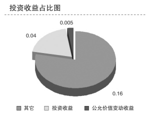 公允價值會計