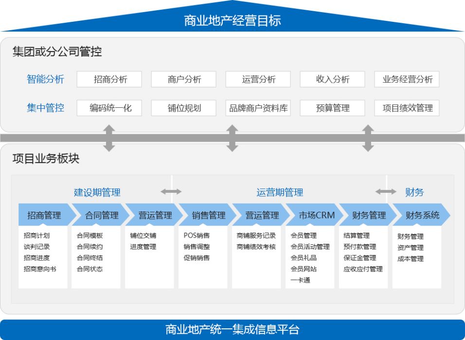 商業地產信息管理系統