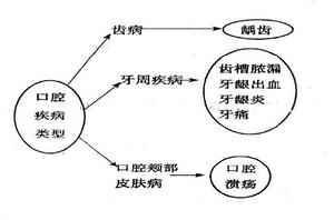 口腔科