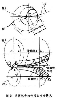 圓弧齒輪傳動