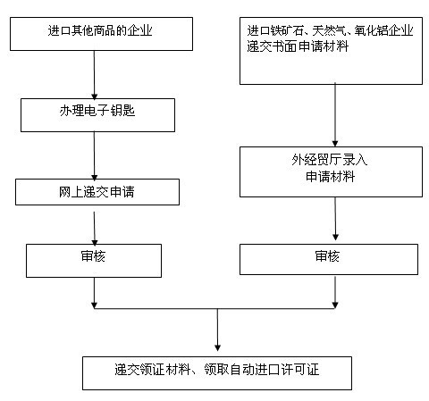 進口許可證制度