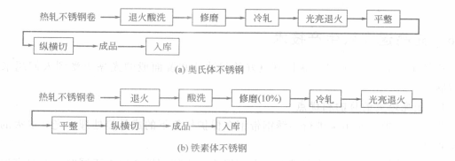 光亮退火板的生產流程