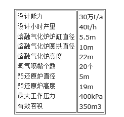 圖2   COREX 工藝生產裝置的設備參數