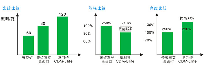 光效、能耗、亮度對比圖